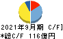 日東紡績 キャッシュフロー計算書 2021年9月期