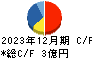 サインド キャッシュフロー計算書 2023年12月期 サインド キャッシュフロー計算書 2023年12月期