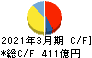 東洋紡 キャッシュフロー計算書 2021年3月期