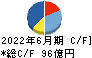 日本瓦斯 キャッシュフロー計算書 2022年6月期