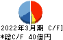 マースグループホールディングス キャッシュフロー計算書 2022年3月期