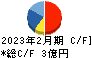 メタリアル キャッシュフロー計算書 2023年2月期