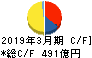 京阪ホールディングス キャッシュフロー計算書 2019年3月期