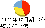 ラクオリア創薬 キャッシュフロー計算書 2021年12月期 ラクオリア創薬 キャッシュフロー計算書 2021年12月期