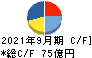広島ガス キャッシュフロー計算書 2021年9月期