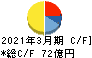 荒川化学工業 キャッシュフロー計算書 2021年3月期 荒川化学工業 キャッシュフロー計算書 2021年3月期
