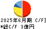 富士山マガジンサービス キャッシュフロー計算書 2025年6月期 富士山マガジンサービス キャッシュフロー計算書 2025年6月期