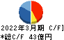 長栄 キャッシュフロー計算書 2022年3月期 長栄 キャッシュフロー計算書 2022年3月期