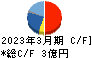 ニックス キャッシュフロー計算書 2023年3月期