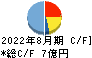 暁飯島工業 キャッシュフロー計算書 2022年8月期