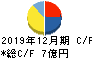 Orchestra Holdings キャッシュフロー計算書 2019年12月期 Orchestra Holdings キャッシュフロー計算書 2019年12月期