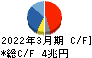 トヨタ自動車 キャッシュフロー計算書 2022年3月期 トヨタ自動車 キャッシュフロー計算書 2022年3月期