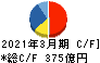 伊藤忠テクノソリューションズ キャッシュフロー計算書 2021年3月期