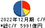 丸紅 キャッシュフロー計算書 2022年12月期