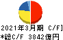 中部電力 キャッシュフロー計算書 2021年3月期