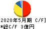 タケダ機械 キャッシュフロー計算書 2020年5月期 タケダ機械 キャッシュフロー計算書 2020年5月期