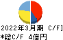 櫻島埠頭 キャッシュフロー計算書 2022年3月期