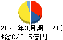 エヌアイシ・オートテック キャッシュフロー計算書 2020年3月期