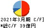 モリ工業 キャッシュフロー計算書 2021年3月期