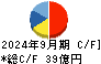 中央自動車工業 キャッシュフロー計算書 2024年9月期