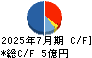 ツクルバ キャッシュフロー計算書 2025年7月期