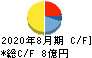 エッチ・ケー・エス キャッシュフロー計算書 2020年8月期