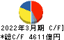 デンソー キャッシュフロー計算書 2022年3月期