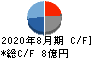 東名 キャッシュフロー計算書 2020年8月期