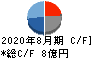 東名 キャッシュフロー計算書 2020年8月期 東名 キャッシュフロー計算書 2020年8月期