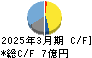 三光産業 キャッシュフロー計算書 2025年3月期
