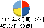 日本電子 キャッシュフロー計算書 2020年3月期 日本電子 キャッシュフロー計算書 2020年3月期