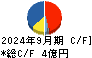 ＧＭＯ　ＴＥＣＨ キャッシュフロー計算書 2024年9月期
