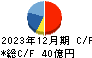 ユニバンス キャッシュフロー計算書 2023年12月期