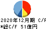 荏原実業 キャッシュフロー計算書 2020年12月期 荏原実業 キャッシュフロー計算書 2020年12月期