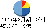 グリムス キャッシュフロー計算書 2025年3月期
