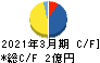 GFA キャッシュフロー計算書 2021年3月期 GFA キャッシュフロー計算書 2021年3月期