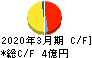 伊豆シャボテンリゾート キャッシュフロー計算書 2020年3月期 伊豆シャボテンリゾート キャッシュフロー計算書 2020年3月期