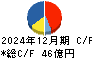 フォーバル キャッシュフロー計算書 2024年12月期