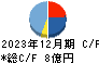 オークファン キャッシュフロー計算書 2023年12月期