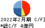 昴 キャッシュフロー計算書 2022年2月期