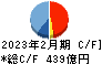しまむら キャッシュフロー計算書 2023年2月期 しまむら キャッシュフロー計算書 2023年2月期