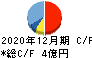 応用技術 キャッシュフロー計算書 2020年12月期 応用技術 キャッシュフロー計算書 2020年12月期