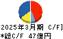 フォーバル キャッシュフロー計算書 2025年3月期 フォーバル キャッシュフロー計算書 2025年3月期
