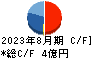 日本ＰＣサービス キャッシュフロー計算書 2023年8月期