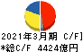 富士フイルムホールディングス キャッシュフロー計算書 2021年3月期