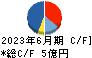 エーワン精密 キャッシュフロー計算書 2023年6月期