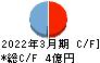 日本エス・エイチ・エル キャッシュフロー計算書 2022年3月期