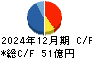 名糖産業 キャッシュフロー計算書 2024年12月期