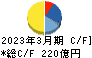 東和薬品 キャッシュフロー計算書 2023年3月期