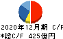 日清紡ホールディングス キャッシュフロー計算書 2020年12月期